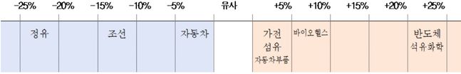 업종별 2019년 대비 2021년 하반기 매출액 전망 ⓒ전경련