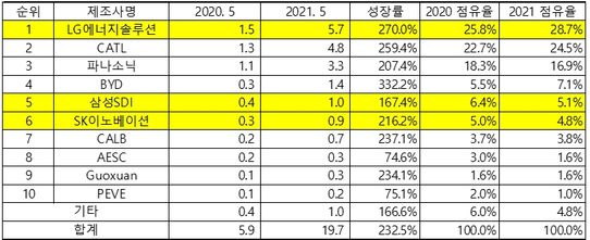 5월 글로벌 전기 승용차용 배터리 사용량(단위 : GWh) ⓒSNE리서치