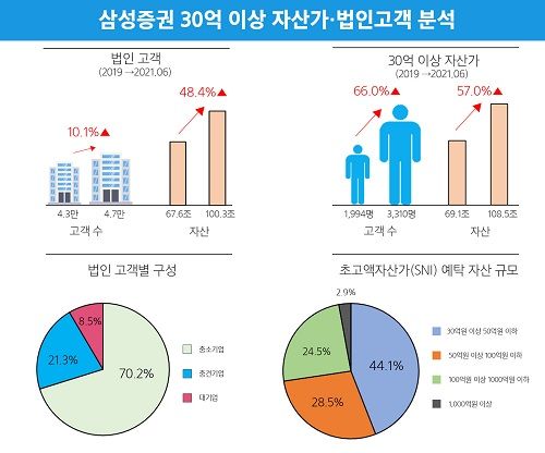 ⓒ삼성증권