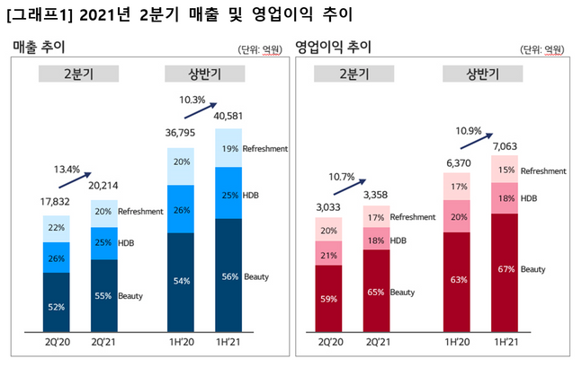 LG생활건강 2021년 2분기 실적 그래프.ⓒLG생활건강