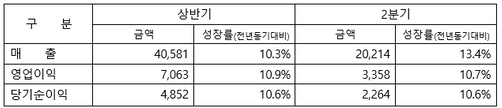 LG생활건강 2021년 상반기, 2분기 실적.ⓒLG생활건강