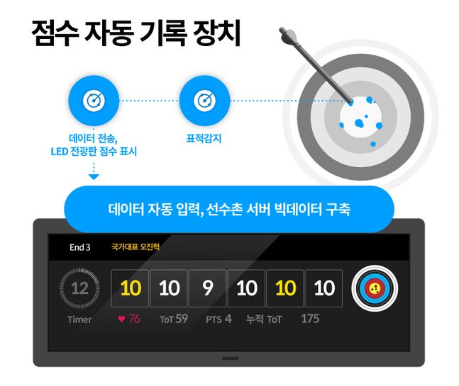 점수자동기록 장치ⓒ현대차그룹