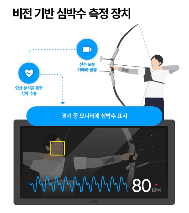 비전 기반 심박수 탐지ⓒ현대차그룹