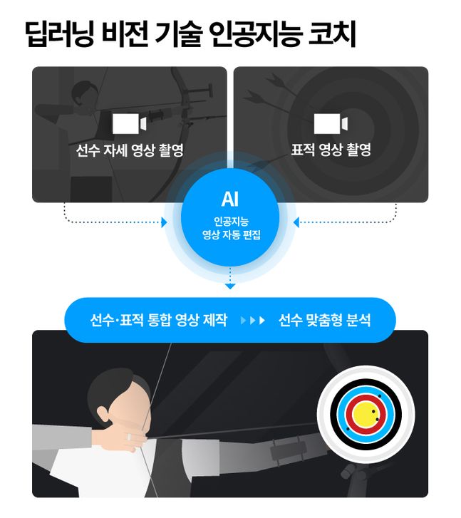 딥러닝 비전 AI 코치ⓒ현대차그룹