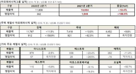 아모레퍼시픽그룹, 아모레퍼시픽, 주요 계열사 2021년 2분기 실적 표.ⓒ아모레퍼시픽그룹