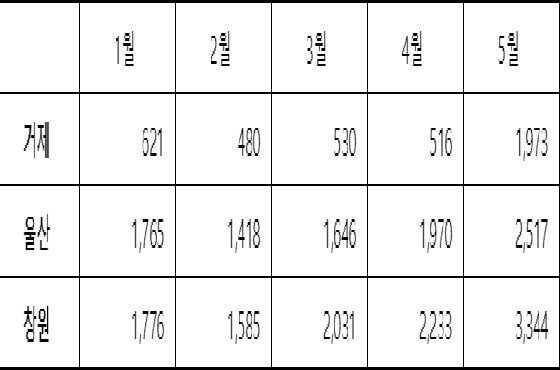 조선업 도시 울산·거제·창원시의 1~5월 부동산 매매량.ⓒ한국부동산원