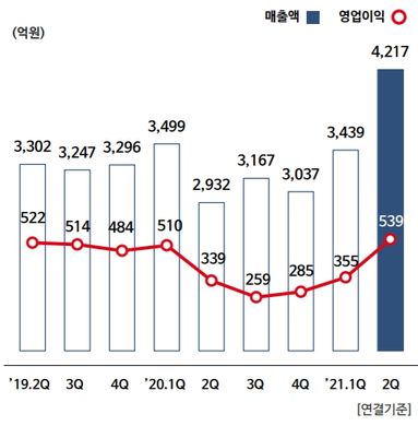 롯데정밀화학 분기별 실적 ⓒ