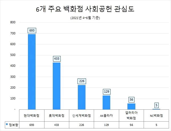 2일 빅데이터뉴스와 글로벌빅데이터연구소에 따르면, 연구소가 올해 2분기 커뮤니티와 사회관계망서비스(SNS) 등 22만개 사이트를 대상으로 사회공헌 관련 게시물 수를 조사한 결과 현대백화점이 1위로 나타났다.ⓒ글로벌빅데이터연구소