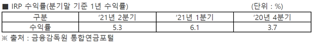 하나은행이 2021년 2분기 'IRP 수익률' 5.3%를 기록해 3분기 연속 은행권 1위를 달성했다ⓒ하나은행