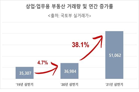 상업·업무용 부동산 거래량 및 연간 증가율.ⓒ국토교통부