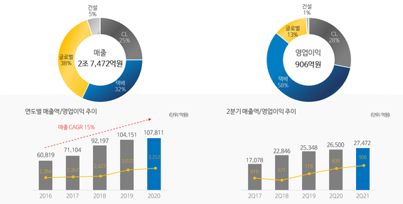 CJ대한통운 2분기 실적자료.ⓒCJ대한통운