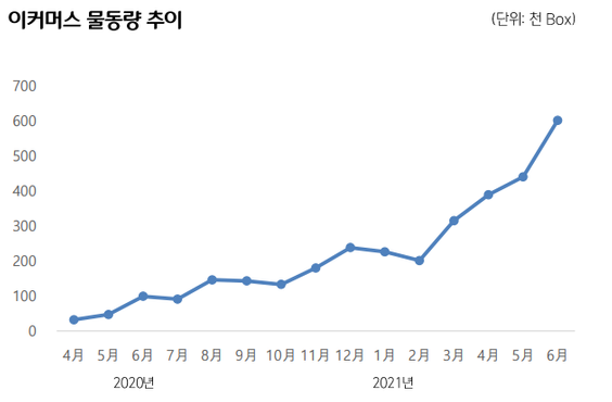 CJ대한통운 이커머스 물동량이 올해 2분기 급증했다.ⓒCJ대한통운