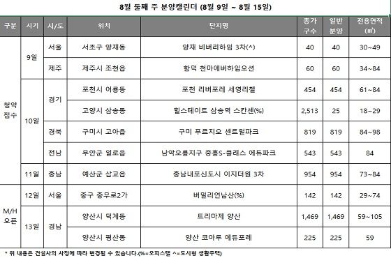 8월 둘째 주 분양 캘린더.ⓒ리얼투데이