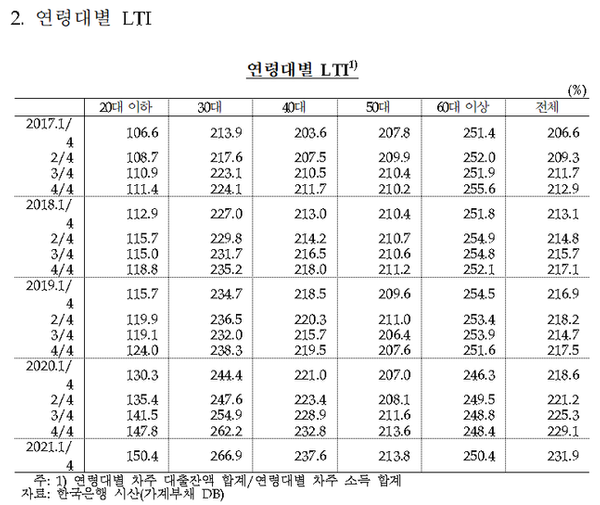 올 1분기 LTI는 연령대별로 30대가 266.9%로 가장 높았다. 30대는 연봉의 약 3배 수준의 대출을 받고 있는 셈이다. △2017년 1분기 213.9% → △2018년 3분기 231.7% → △2020년 3분기 254.9%를 기록해 250%를 돌파했다. 올해 1분기에는 260%까지 점차 증가한 것이다.ⓒ한국은행