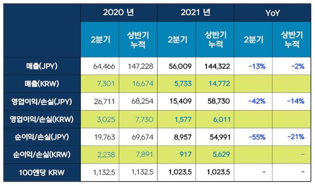 넥슨 2021년 2분기 실적 표.ⓒ넥슨