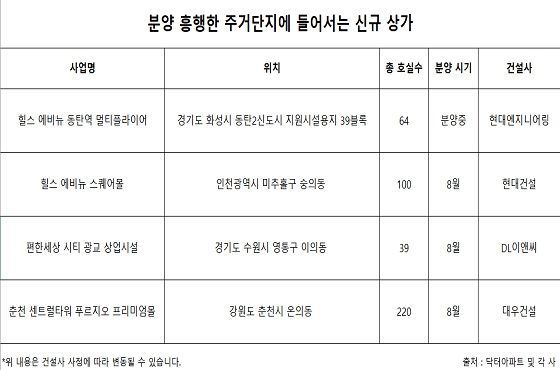 분양 흥행 주거단지에 들어설 신규 상가.ⓒ닥터아파트
