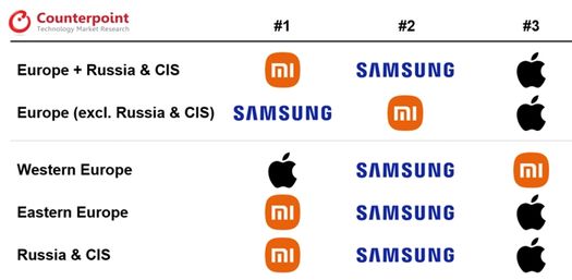 '21년 2Q 유럽 지역별 스마트폰 시장 상위 3개 브랜드 ⓒ카운터포인트리서치