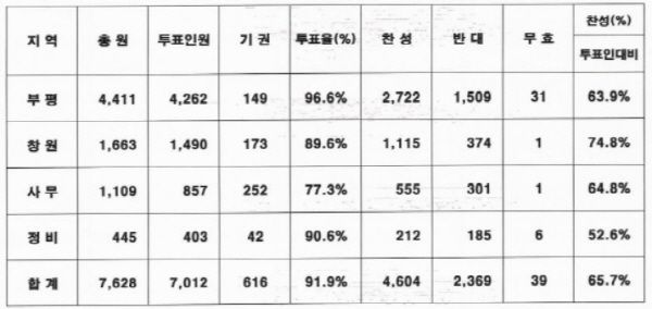 ⓒ한국지엠 노동조합