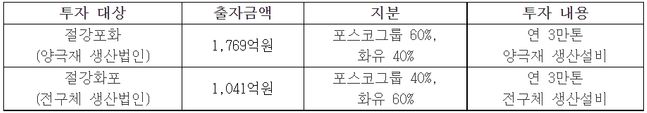 포스코그룹 중국 양극재사업 투자 개요 ⓒ포스코