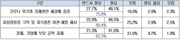 대선시즌 정치권에 바라는 점ⓒ대한상의