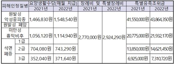 2021년 및 2022년 석면피해 구제급여별 지급액 ⓒ환경부