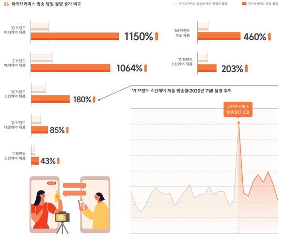 CJ대한통운 라이브커머스 방송 당일 물량 증가 비교.ⓒCJ대한통운 일상생활 리포트