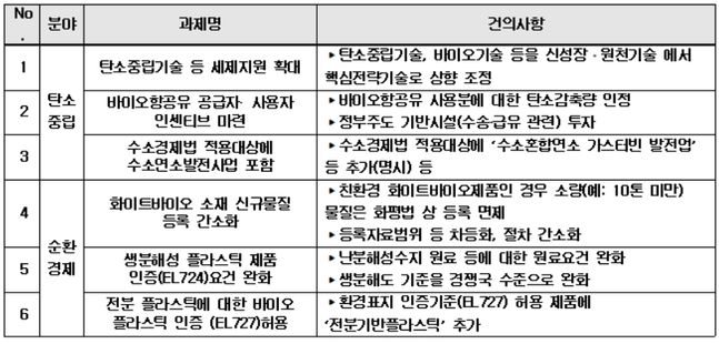 K-ESG 얼라이언스 회원사 건의 내용 ⓒ전경련