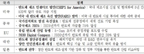 주요국의 반도체 관련 정책 ⓒ무역협회