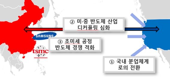 반도체 산업 공급망 변화 ⓒ무역협회