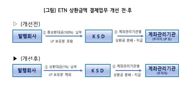 ETN 상환금액 결제업무 개선 전후. ⓒ한국예탁결제원