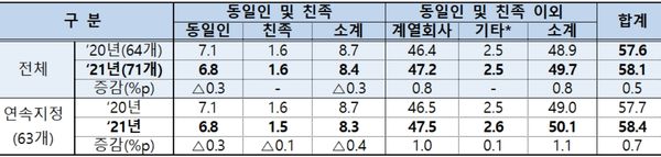 전체 공시대상기업집단의 내부지분율 현황 ⓒ공정위