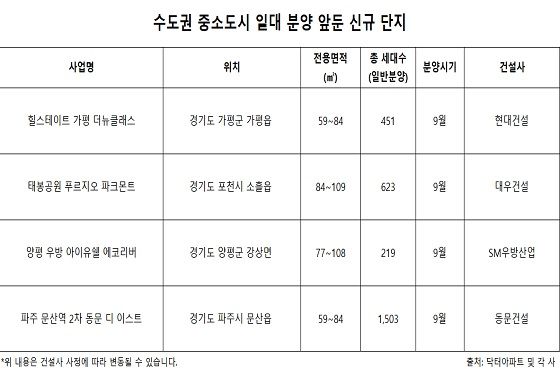 수도권 중소도시 및 비규제지역 분양을 앞둔 브랜드 신규단지.ⓒ닥터아파트