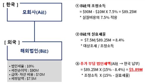 디지털세(필라2) 계산방법 예시 ⓒ대한상의