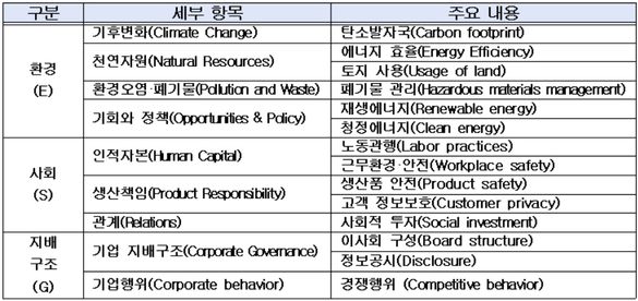 IMF ESG 분류기준 ⓒ전경련