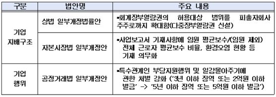 지배구조(G) 관련 법안 및 규제 주요내용 ⓒ전경련