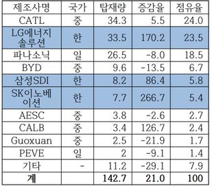 제조사별 전기차 배터리 점유율(2020년) ⓒSNE리서치