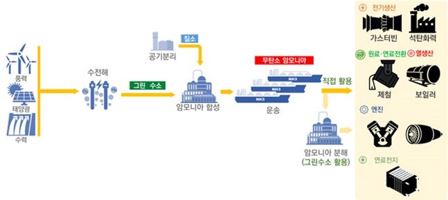 탄소배출이 없는 암모니아 생산 및 활용 개념도 ⓒ산업부