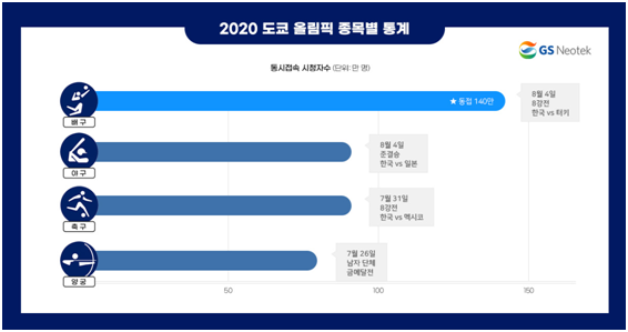 2020 도쿄 올림픽 종목별 동시접속 시청자수 통계.ⓒGS네오텍
