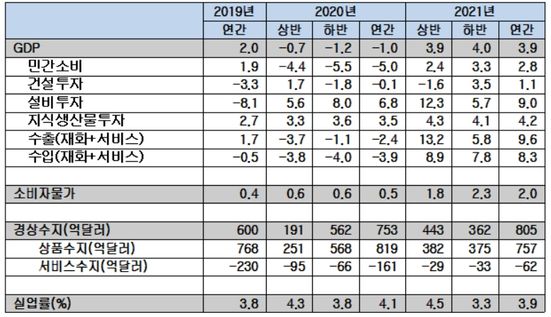 2021 한국 경제 전망, 단위: 전년동기대비(%)·억 달러(국제수지부문)ⓒ한경연