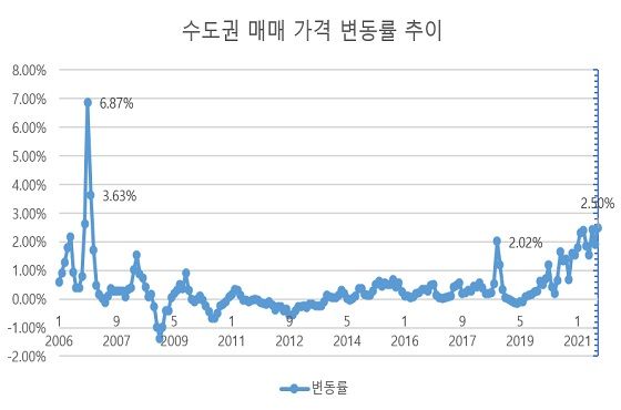 수도권 매매 가격 변동률 추이.ⓒ리얼하우스