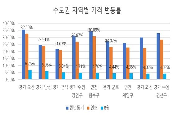 수도권 지역별 가격 변동률.ⓒ리얼하우스