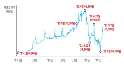 국내 배출권 가격 추이(톤/원) ⓒ대한상의