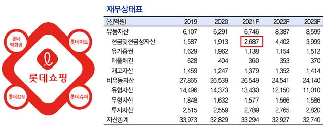 올해 상반기 기준 롯데쇼핑 보유 현금 규모 ⓒIBK기업은행