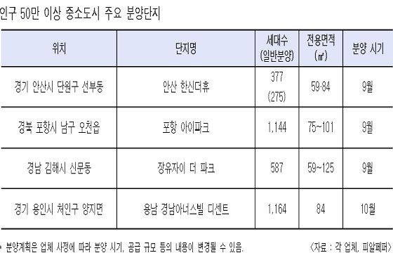 인구 50만명 이상 중소도시 주요 분양단지.ⓒ피알페퍼