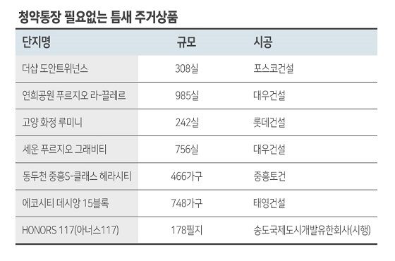 청약통장 필요 없는 분양 예정 주거상품.ⓒ더피알