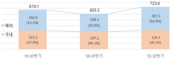 2019~2021년 간 국내 100대 기업 상반기 국내·외 매출액 ⓒ한경연