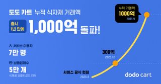 스포카는 23일 식자재 비용관리 앱 '도도 카트' 누적 거래대금이 이달 기준 1000억원을 기록했다고 밝혔다.ⓒ스포카