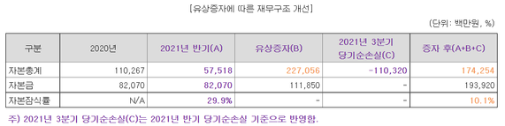 에어부산은 유상증자 이후 재무구조가 개선될 전망이다.ⓒ에어부산
