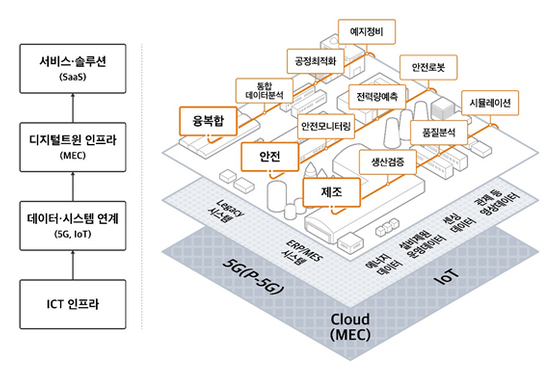 구독형 디지털트윈 서비스 개념도.ⓒSK텔레콤