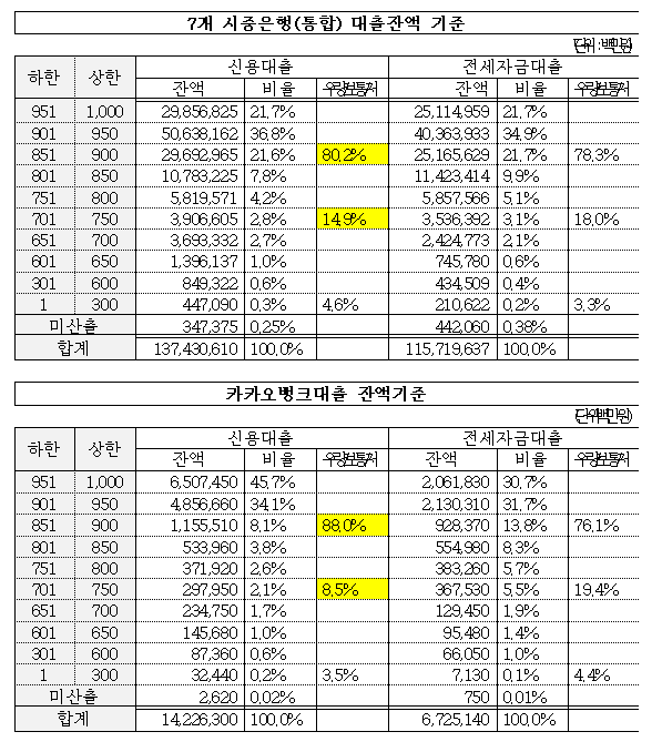 카카오뱅크 중신용자 대상 대출 취급 비중이 시중은행보다 낮은 것으로 나타났다. 카카오뱅크는 올 초 중신용 대출을 획기적으로 늘리겠다고 강조한 바 있다. ⓒ배진교 의원실